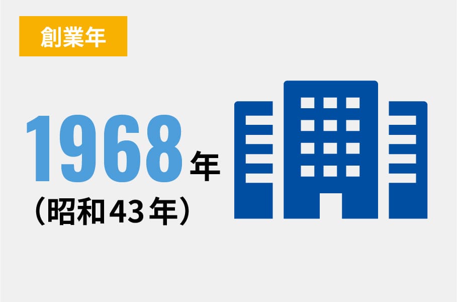 【創業年】1968年(昭和43年)