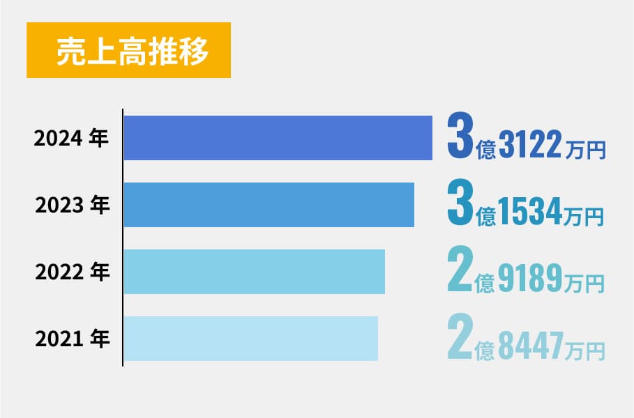 【売上高推移】2021年：2億8447万円、2022年：2億9189万円、2023年：3億1534万円、2024年：3億3122万円