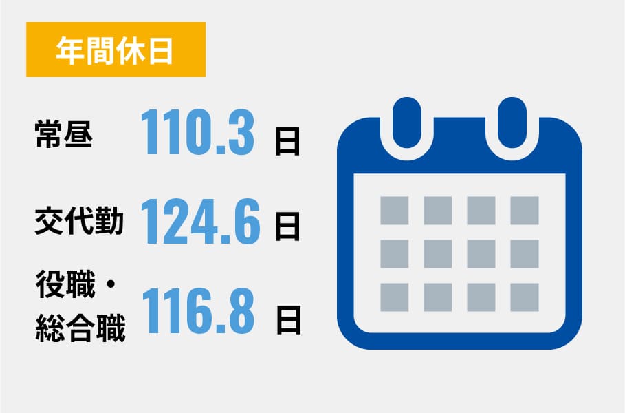 【年間休日】常昼110.3日、交代勤124.6日、役職・総合職116.8日