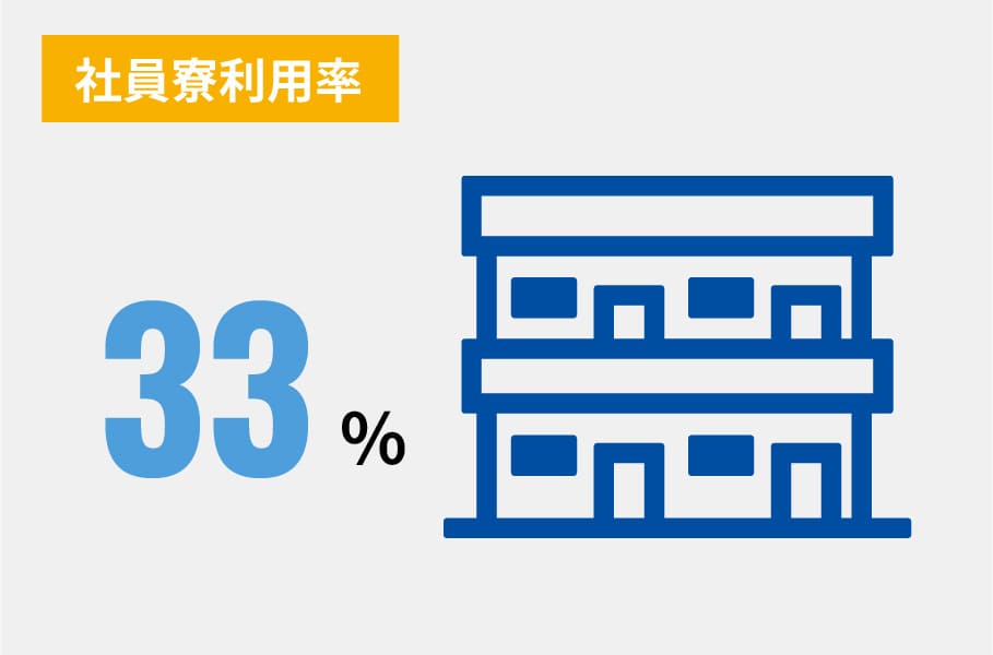 【社員寮利用率】33%