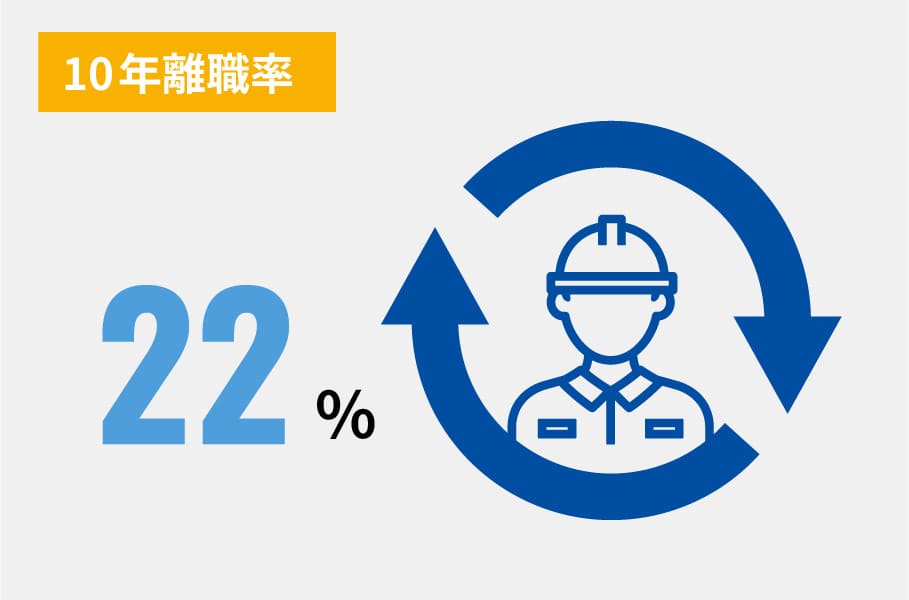 【10年離職率】22%